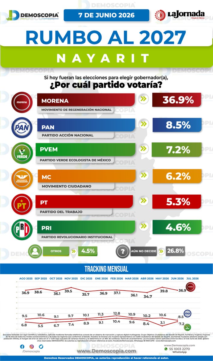 Demoscopia_'s tweet photo. 📍Nayarit rumbo a 2027: ¿cómo se perfila el panorama electoral?
El estudio Rumbo al 2027 analiza la elección de la Gubernatura estatal: cómo se distribuyen las preferencias por partido, el nivel de conocimiento y la opinión ciudadana sobre distintas figuras públicas. Además, integra escenarios  para observar posibles configuraciones de candidatura.

@GeraldinePonceM 
@hshectorsantana 
@PavelJareroVa
Jasmin Bugarín
Elizabeth López
Ivideliza Reyes
Manuel Cota Jiménez
Luis Zamora

💬 ¿Tú qué opinas? Te leemos en los comentarios.
Actualizado al 7 de Junio 2026
🔗Consulta el estudio completo en:
https://t.co/o9M9L4L3NI
