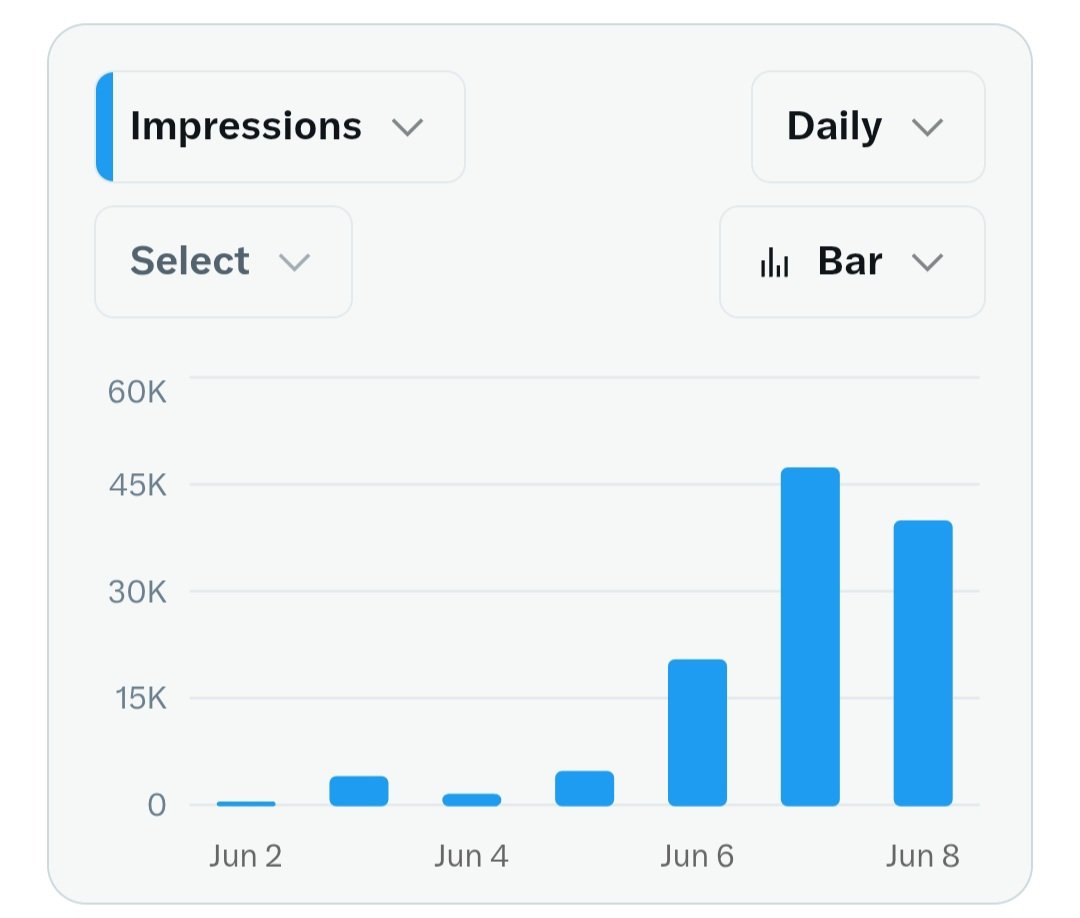 NotMetiti's tweet photo. I just got verified 2 days ago, here is my progress 🔥🔥🔥🙌 https://t.co/b0DamgueNC