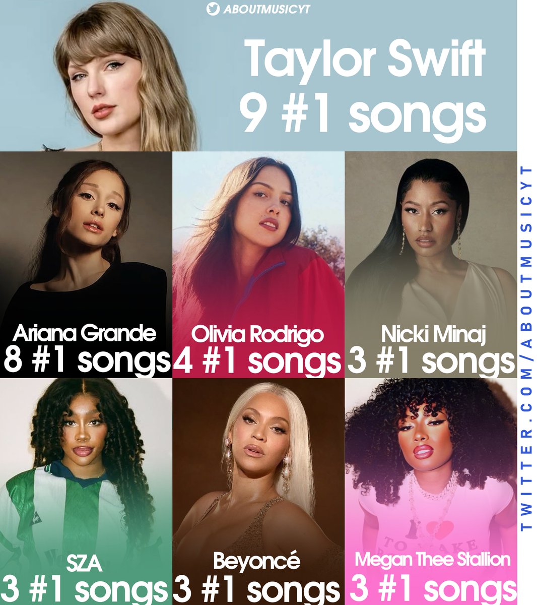 AboutMusicYT's tweet photo. Female artists with the most #1 songs on Billboard Hot 100 in the 2020s: https://t.co/w9Osg8jY6h