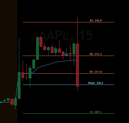 TMA_MarketIntel's tweet photo. @TrendSpider Nothing to do with SIRI AI or WWDC 2026. Everything to do with resistance levels that my indicator showed. $AAPL https://t.co/EA4zqS9bw1