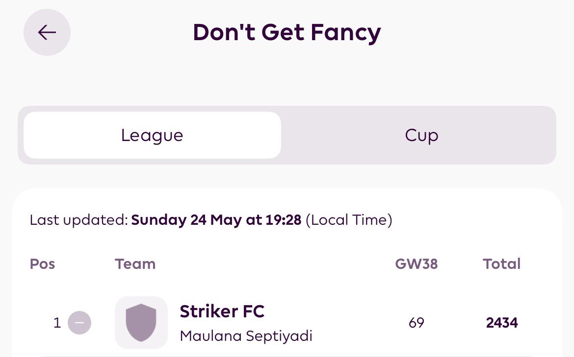 DontGetFancyFPL's tweet photo. Tiny bit (way too) late with the FPL update, a huge congrats to @maulana_s13 for winning our mini league! #FPL https://t.co/GfcWISRnPD