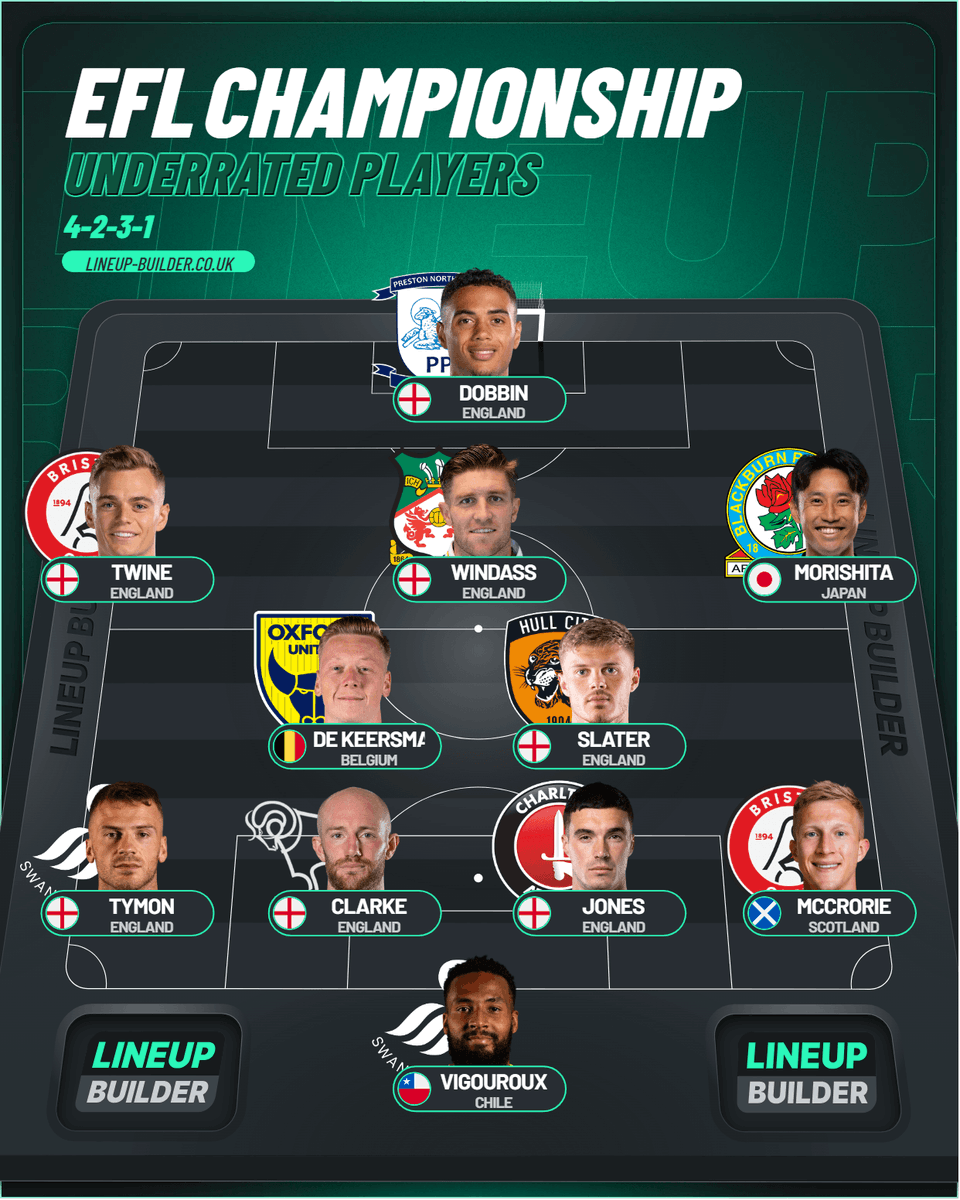 Talk72EFL's tweet photo. Here's an XI of underrated #SkyBetChampionship ballers from the 25/26 season ⚽️👀

Who's missing? Where would this team finish in the 2nd tier?🤔👇🏻

Courtesy of @lineupbuilder

#EFL #Swans #BristolCity #CAFC #DCFC #OUFC #HCAFC #WxmAFC #Rovers #PNEFC https://t.co/8ICcPG4LcW