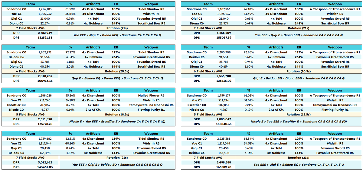 Temeyaro_'s tweet photo. Some Sandrone Team Calcs.
Now Tidal Shadow + Yae is better than Sig + no Yae.

Also, now Cyno carry team with Sandrone as dead slot seems to be better than quickswap.

#Sandrone #GenshinImpact https://t.co/9kMlT1MHtP