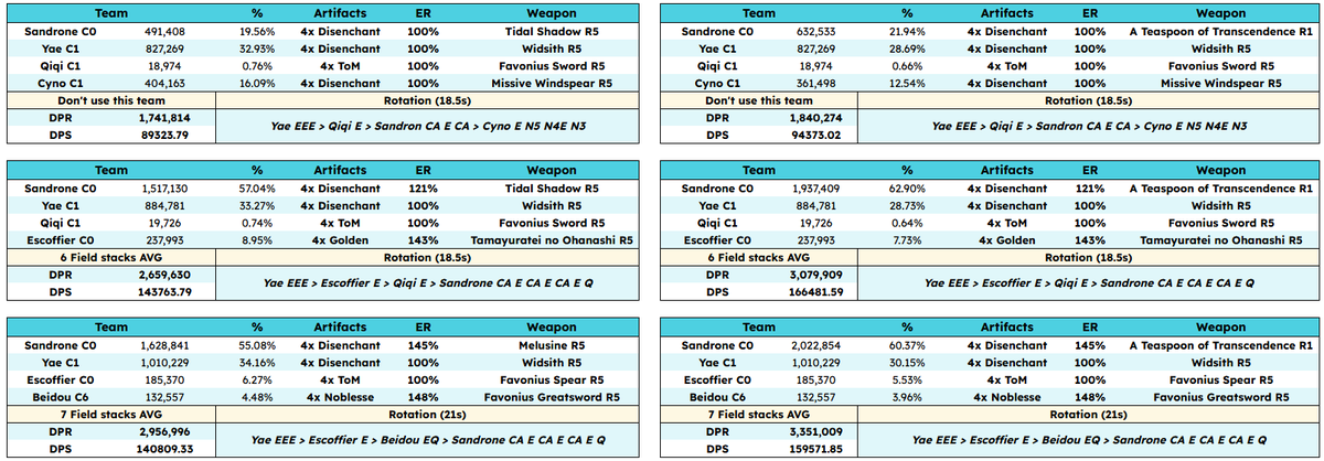 Temeyaro_'s tweet photo. Some Sandrone Team Calcs.
Now Tidal Shadow + Yae is better than Sig + no Yae.

Also, now Cyno carry team with Sandrone as dead slot seems to be better than quickswap.

#Sandrone #GenshinImpact https://t.co/9kMlT1MHtP