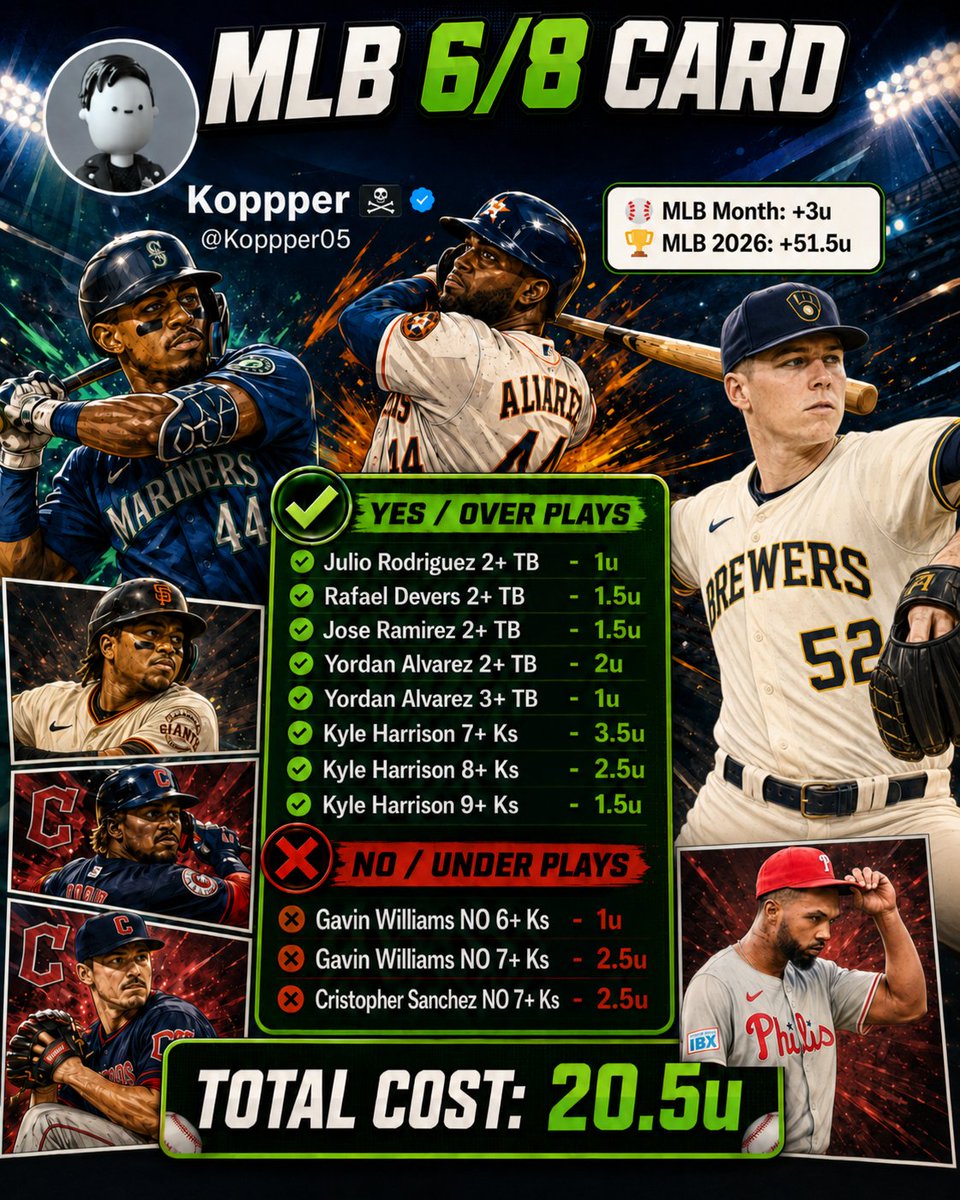 Koppper05's tweet photo. ⚾️ MLB 6/8 Card ⚾️

Keeping it simple tonight with a mix of TB spots, K ladders, and a couple of fade spots where the number feels a little too high.

Yordan’s been seeing it well, as well as Devers

Gavin's a K pitcher, but the Yankees hit him tonight

Kyle Harrison gets the ladder spot

Sanchez is Cy Young candidate, but Blue Jays contact rate is so high lately

Let’s have a good night. 🤝⚾️

#MLB #Kalshi #MLBPicks #PlayerProps