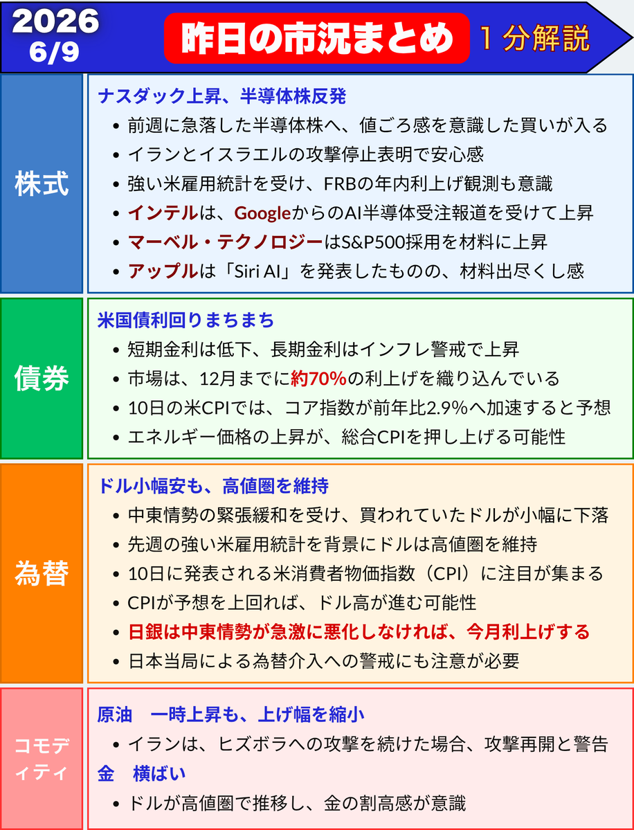 FedWatch0's tweet photo. 米国市場　まとめ　１分解説　2026/6/9(火)

これだけ見ておけば大丈夫👌 https://t.co/5ioiHhZc7s