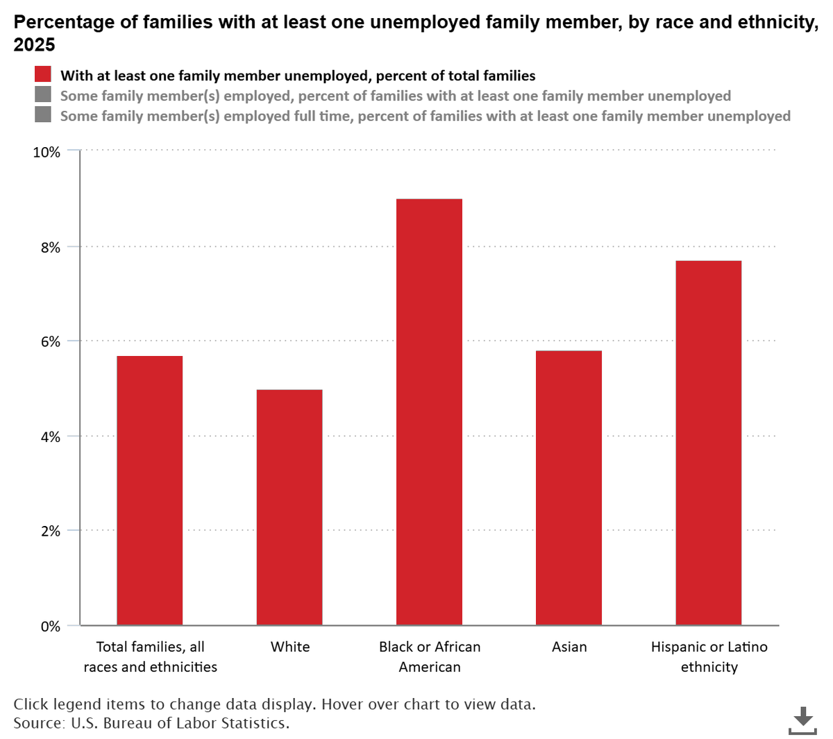 BLS_gov's tweet photo. 5.7 percent of U.S. families included an unemployed person in 2025 https://t.co/4LPudR5whV #BLSdata https://t.co/8CPlrMFJN7