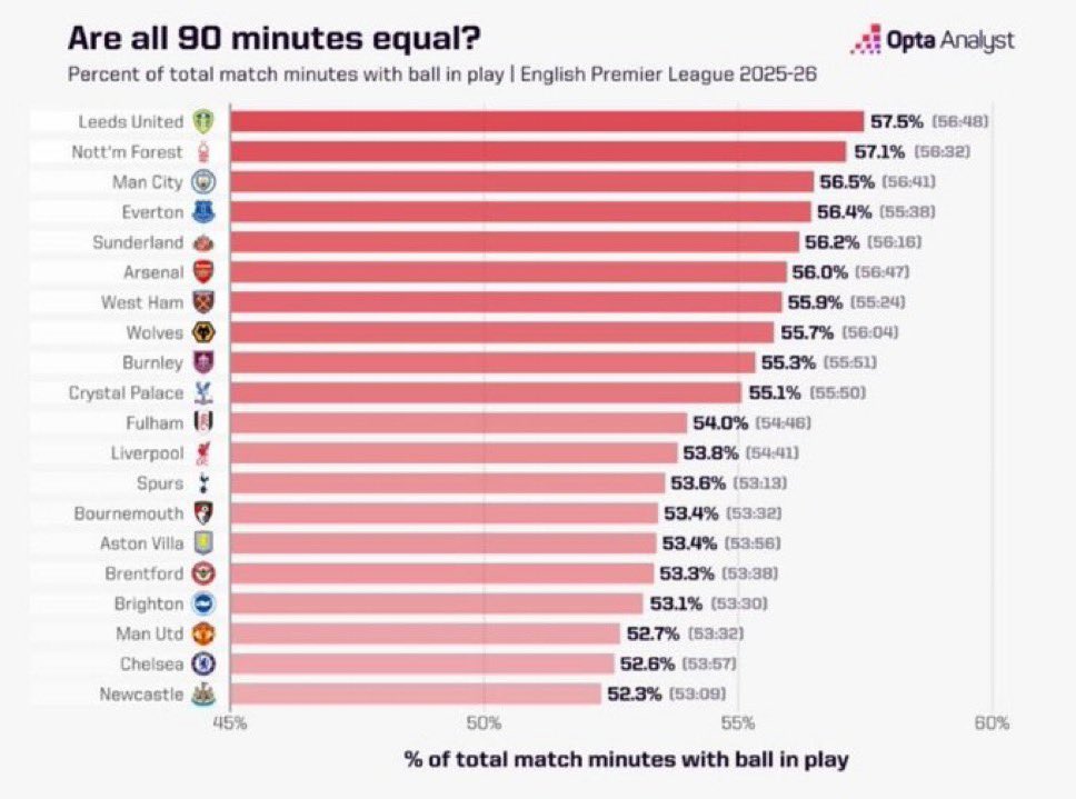ArsenalFan13x's tweet photo. @TouchlineX It’s Arsenal though that will suffer right? 😂😂 https://t.co/Bt0L2RQhE9