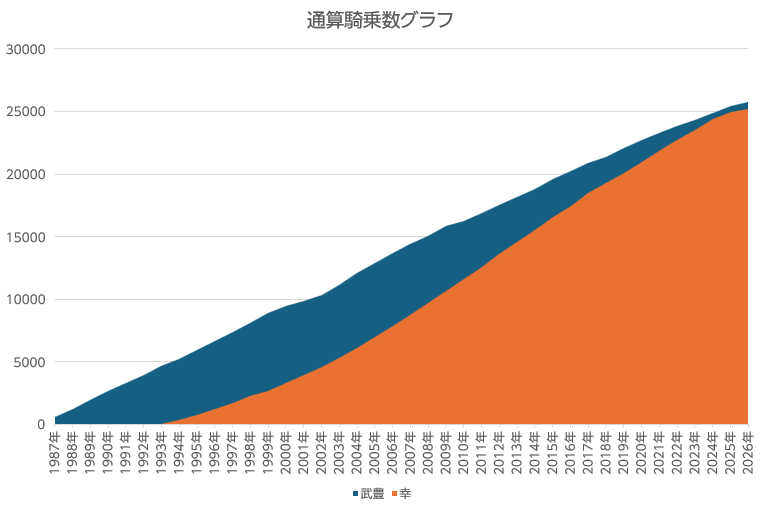hinokun49's tweet photo. 通算騎乗数グラフを作ってみました。

1位・武豊騎手（2万5730鞍）
2位・幸英明騎手（2万5238鞍）
3位以下を大きく離し、完全にマッチレースの様相です。

この記録は、武豊騎手の数多ある騎手記録の中でも、いずれ抜かれる可能性があると思っていました。

ところが武豊騎手は57歳で先週の安田記念を勝利。

まだまだ健在。むしろ、いつまでも現役で乗っていそうな雰囲気すらあります。

差は約500鞍。
幸騎手は逆転できるのでしょうか。