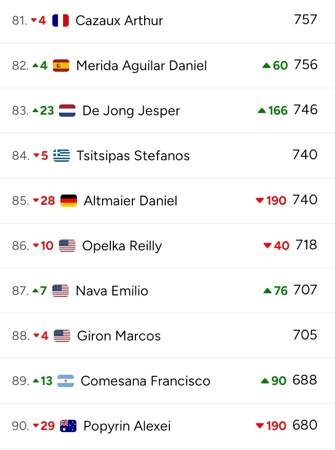 TenisATP12's tweet photo. Ranking ATP 8/6/2026 del 71° al 100° https://t.co/odj3AXQEwk