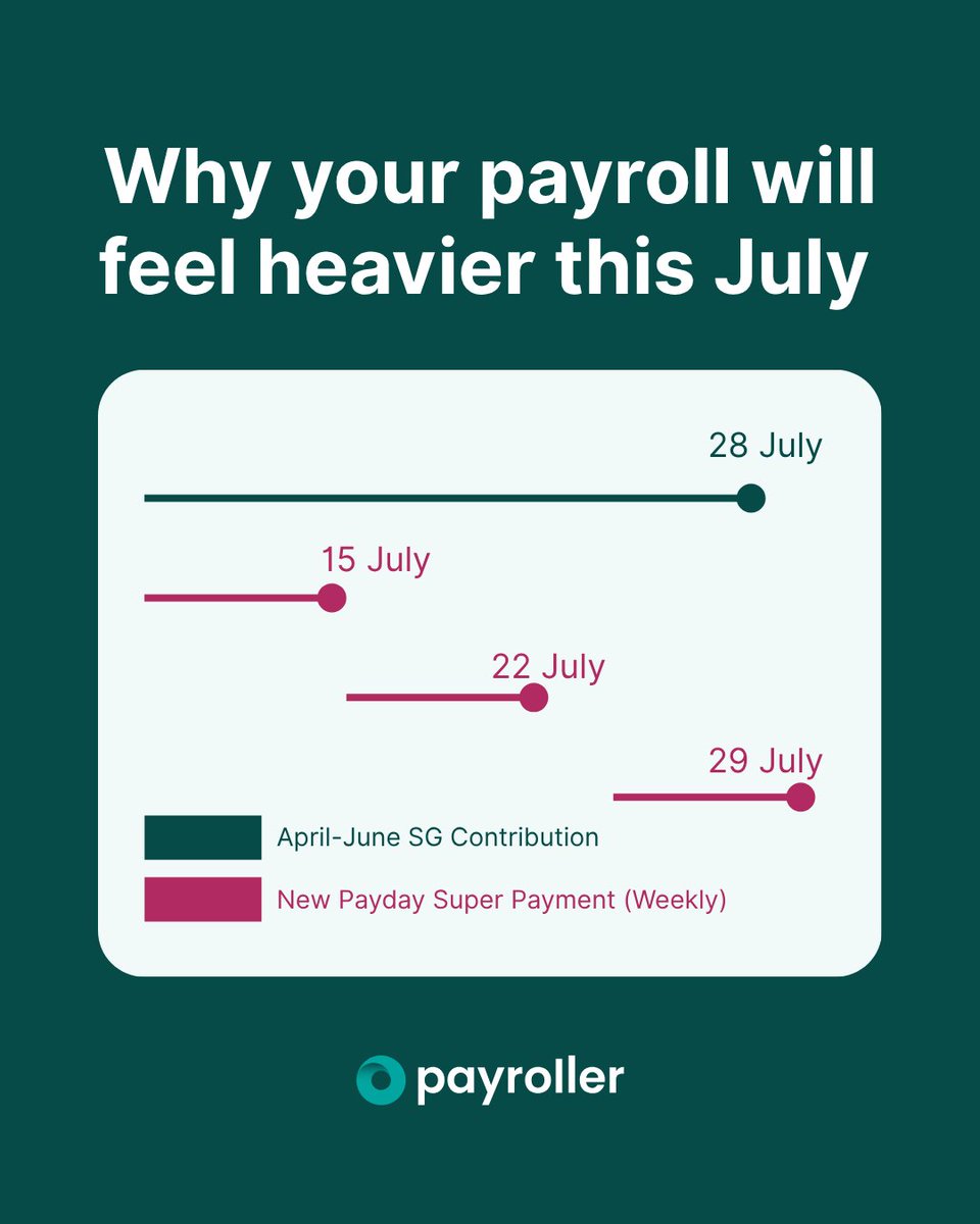 payrollerapp's tweet photo. Payday Super starts on 1 July.

That means some businesses could be managing June quarter super and new July super obligations at the same time.

Planning ahead now could make EOFY a lot smoother.

Explore our EOFY resources →https://t.co/U5tNUIKTYY

#paydaysuper #eofy #smb https://t.co/VA7r2EAUNf