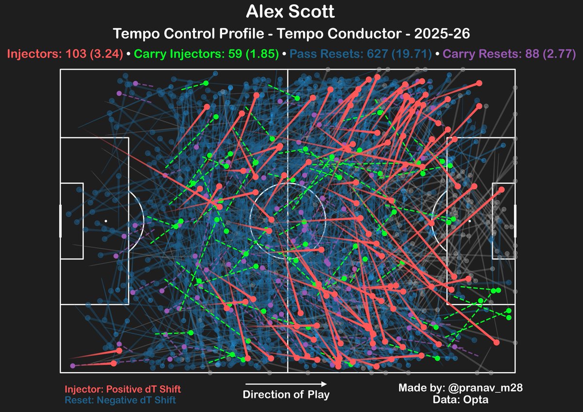 pranav_m28's tweet photo. Alex Scott - Passing Profile and Tempo Analysis

-Scott profiles as a Tempo Conductor. He is one of the eight midfielders in this category (PL only).
-Has some good pass injections into the box but what stands out are those unsuccessful pass attempts close to the six-yard box.
-One of those profiles that likes carrying and looks comfortable doing it. The spread of carry injectors across the whole pitch is proof of this.
-Comfortable at recycling as well as speeding up play in all phases of play.