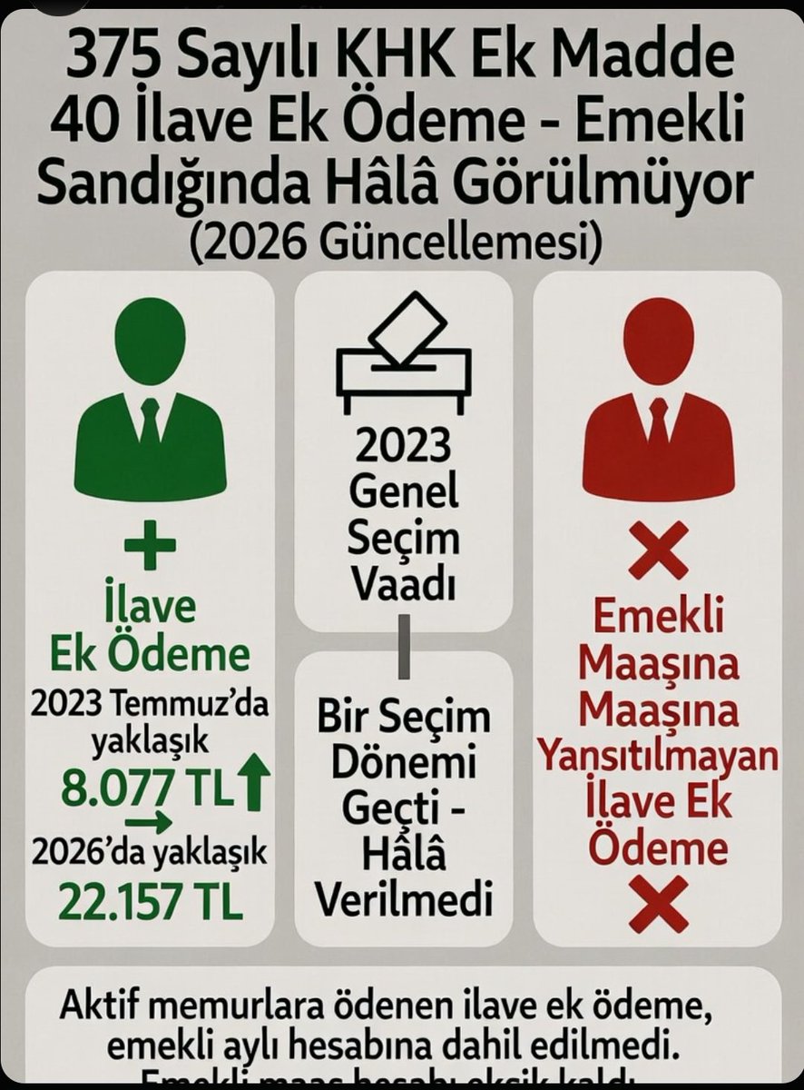 YKSELMEK6's tweet photo. #AKPveMHP memur emeklisinin hakkını yedi cumhurbaşkanımızın sözüne rağmen.37 aydır hakkımız olan seyyanen zammı vermiyor.
#EmekliMemur'ların ne kötülüğünü gördünüz bu zulmü reva görüyorsunuz sizde hiç vicdan merhamet yokmu.
#MemurEmeklisineAdalet 
💥Ek madde iptal edilsin💥 https://t.co/JoL4BUlhY5