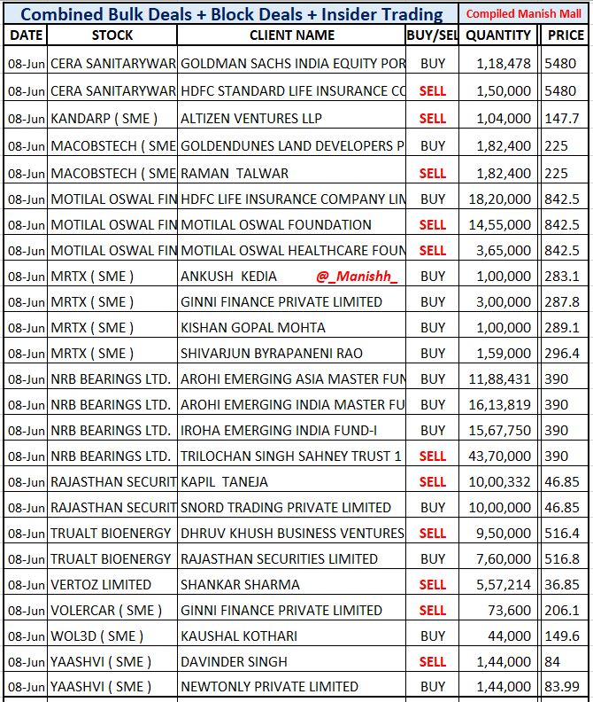 _Manishh_'s tweet photo. #BulkDeals #MotilalOfs
#NRBBearings Trilochan Trust
as of March 2026 had 7 % Eq
as per Last Disclosures & Bulk now
has last 5 Lk Shares / Exited Fully
#Cera Hdfc Life EXITS 1.17 % Eq
#TrualtBio #Vertoz
More deal NSE BSE site
I dont include Scalpers
Mcap > 100 cr https://t.co/EuyYS1U0YL