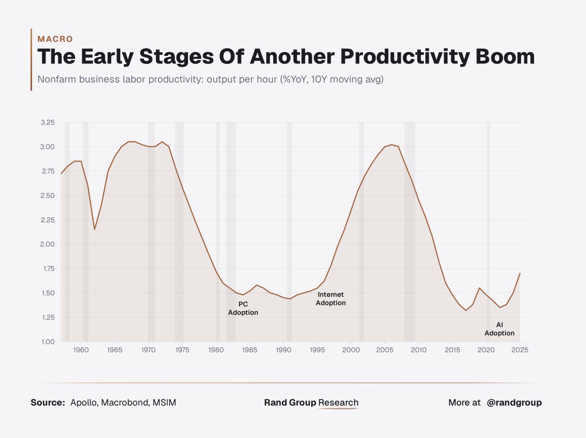 randgroup's tweet photo. The last two productivity booms created trillions in wealth and the entire tech industry. This one starts from the lowest level since 1982. 

If you're not irresponsibly long right now I genuinely don't know what chart you're reading. https://t.co/Ny7XCZdUTl