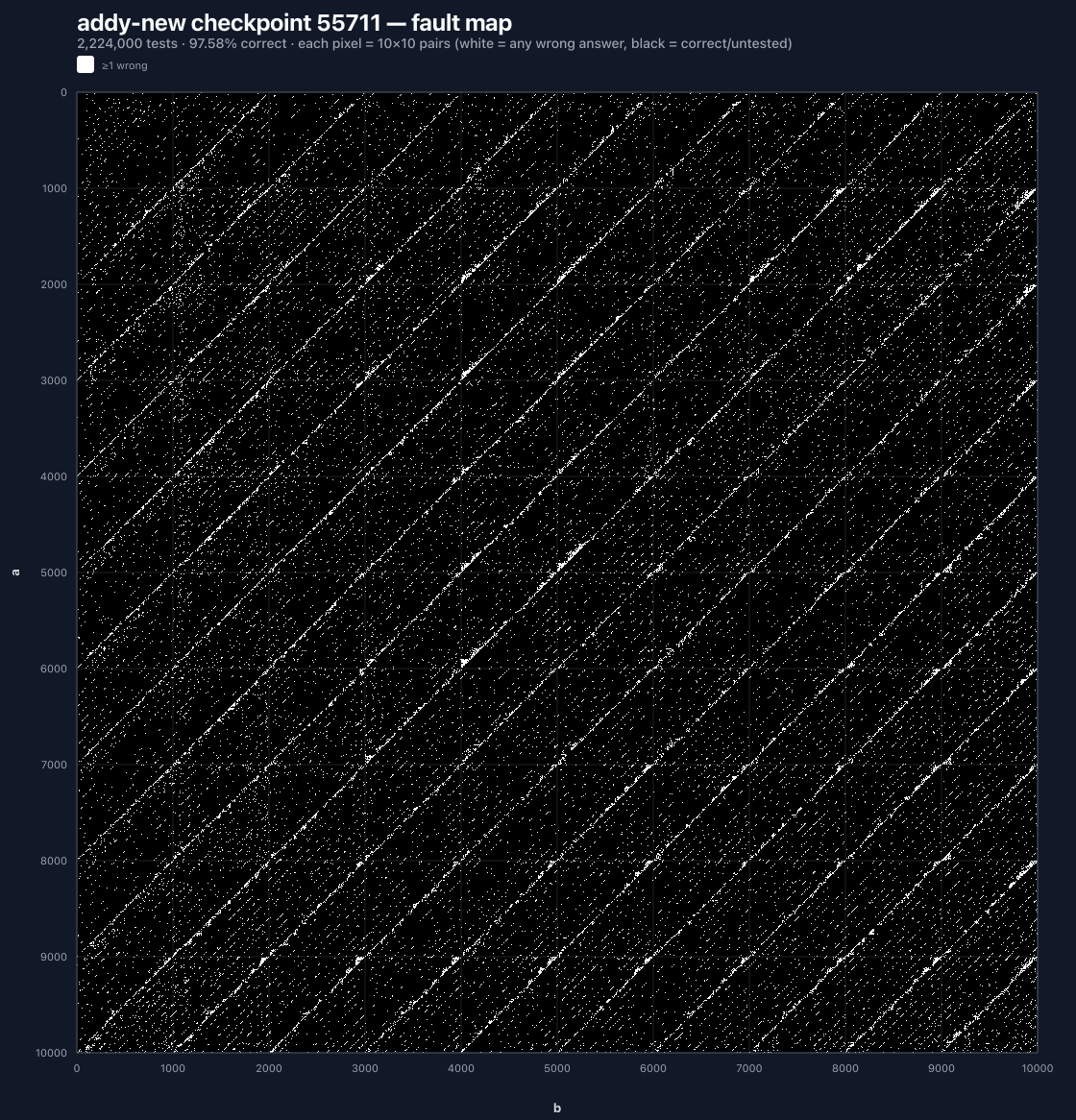 BeerDrift's tweet photo. It's been much harder training an addition model than I thought.

First ~88% accuracy, then ~95% accuracy and now ~97.5% accuracy.

But how does this 4.7M model vs established open source models compare in a+b addition? Is it feasible to get 100% perfection?

I rented some RTX Pro 6000 GPU's to test!

Turns out; Addy is actually already quite advanced!

She does better than Qwen3 8B (~96%), but worse than Gemma 4 26B (~99.6%). Those are full language models of course, but are also about 2000x and 6000x bigger.

How much further can I push it? Does she just require even more training time? Or do I need to do something else?