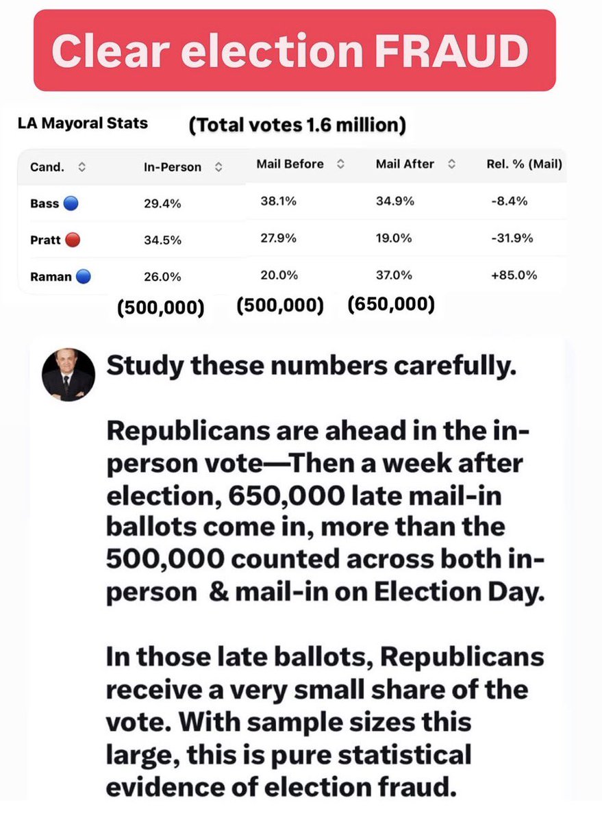 ColonelMQ's tweet photo. LMAOOOOOOOOOOOOOO - you’re a delusional flamer & simp 💯😂🫵

IT. WAS. STOLEN ⬇️

It’s also not official until they certify it, and that is several weeks away. 

Don’t be surprised if hundreds of thousands of Pratt ballots suddenly show up.

Of course, you would support that, wouldn’t you?

After all, every vote must be counted 😁
