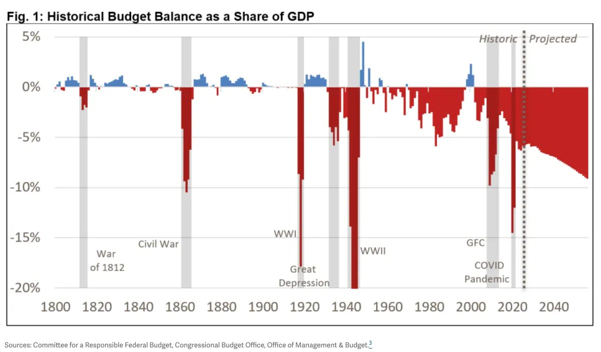 samcallah's tweet photo. The problem remains the same...

Large deficits are structural and projected to rise.

The budget will not be balanced.

The debt burden will not be reduced through fiscal discipline.

It will be managed through currency debasement and financial repression.

So...I buy Bitcoin. https://t.co/Jho0mHQvlI