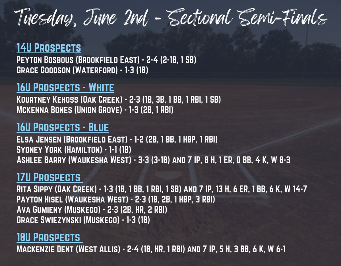 EthicAcademy's tweet photo. Here are the HS Player Spotlights for June 1st - June 6th! Good luck this week at State!! 🥎🔥 https://t.co/kxNG31oaBa