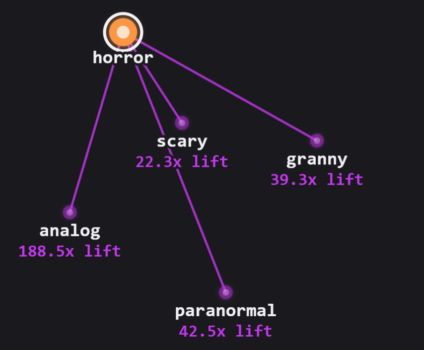 TubeAIApp's tweet photo. Don't know which words pair well together for a YouTube title? 

It’s quietly costing you a lot of views.

Let's fix it, go to our Viral Vector tool and test strong combinations for the video you made.

For the "horror" niche:

Adding "horror" alone = 4.7x boost

Pair it with "paranormal" = 42.5x boost