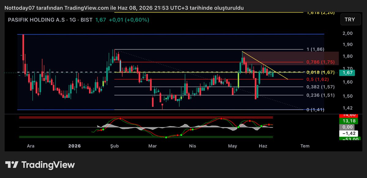 xRedTrader's tweet photo. #pahol cok ugrastın direnci kırmamak için 1.67 direncini kır artık bi zahmet ahali seni bekler :) https://t.co/sVXivTHRxC