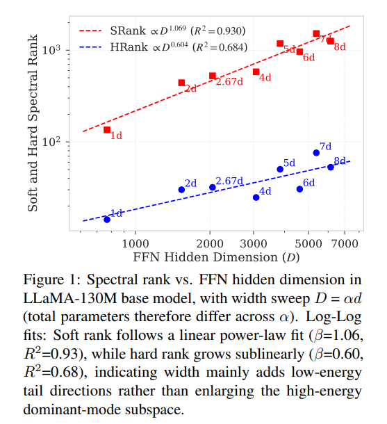 prompt_Tunes's tweet photo. paper reading thread!
i've been exploring spectral scaling laws for FFNs and MOEs recently and hence my thoughts on one of the papers that i found really interesting in the way the authors recast width selection as a spectral utilization optimization problem. (1/n) https://t.co/2aNreoHwhK