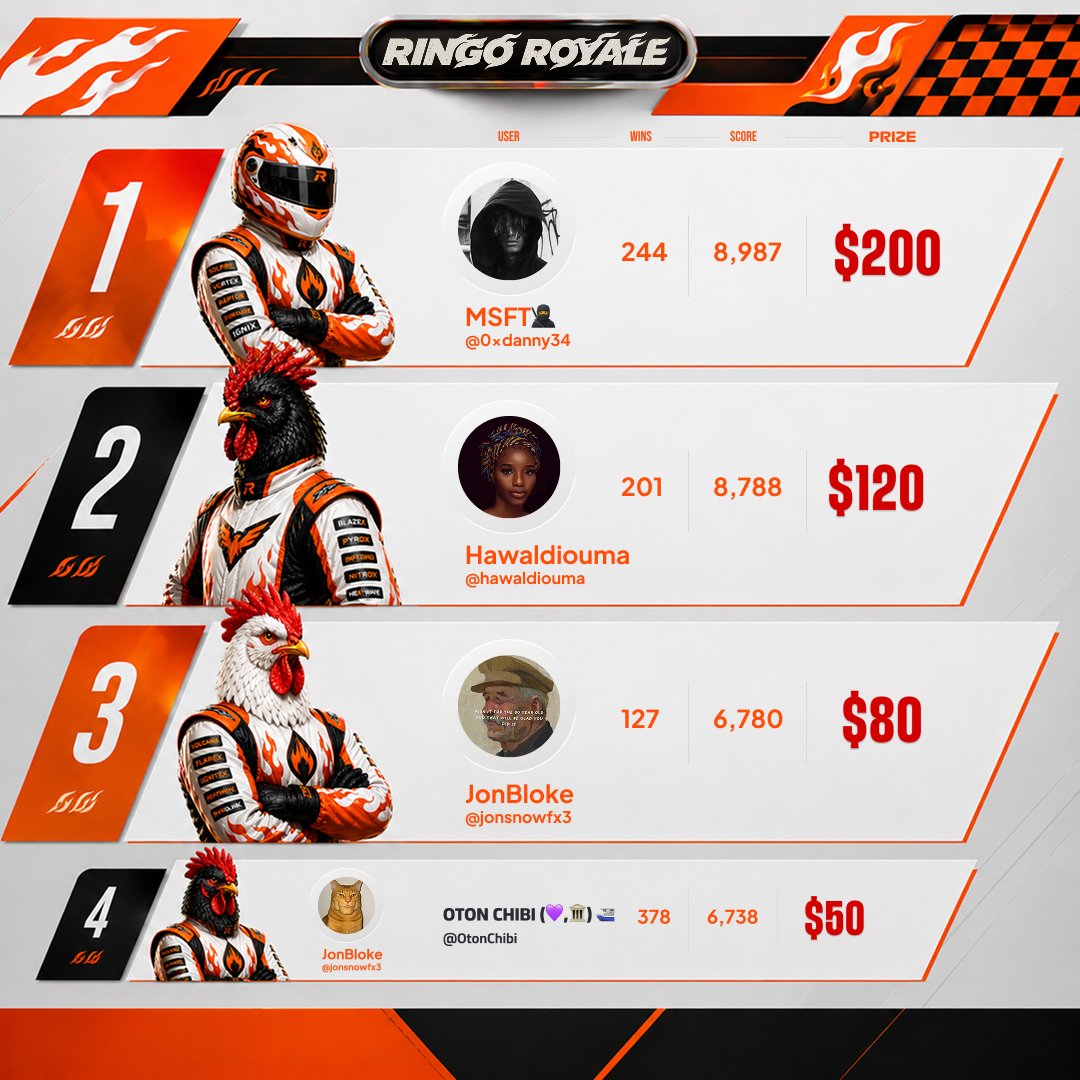joinringo's tweet photo. Ringo Royale Season 1 is officially over, and all 30 winners have been credited.

Top 4 finalists:

🥇 @0xdanny34 → $200
🥈 @hawaldiouma → $120
🥉 @jonsnowfx3 → $80
🏅 @OtonChibi → $50

Big congrats to all the roosters who made it onto the leaderboard. 

Would you want a Season 2? 🐔