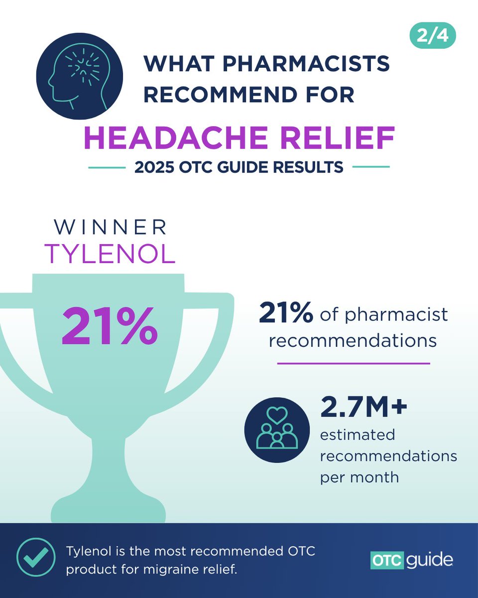 Pharmacy_Times's tweet photo. June is Migraine &amp; Headache Awareness Month.

Swipe through to see the top pharmacist-recommended products from the 2025 OTC Guide.

The 2026 OTC Guide results are coming later this month. Follow Pharmacy Times to see what pharmacists recommend next. https://t.co/31JYfRDyMj