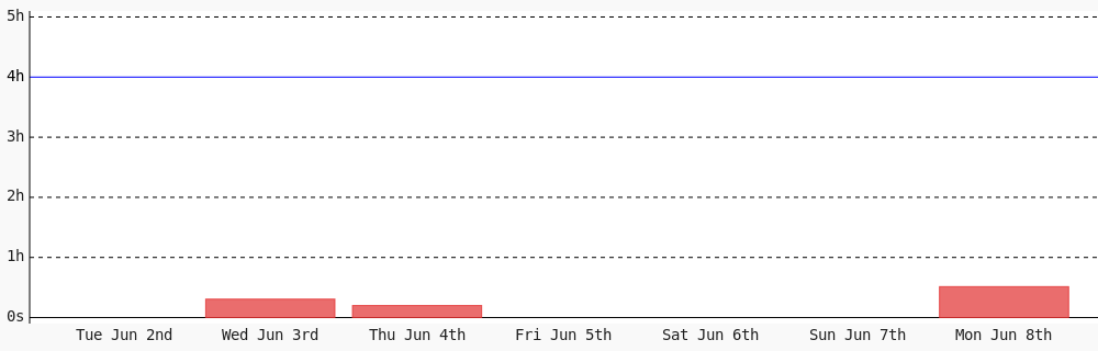 Uc62304993's tweet photo. Today I coded 30 mins towards my @WakaTime goal of coding 4 hrs per day #LearnToCode #programming #codegoal https://t.co/WPKVFdOTXi https://t.co/Zt2gREp662