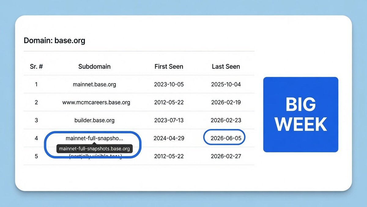 maraj_dj's tweet photo. Is Base Snapshot Taken? 👀

Recently, CT noticed a new subdomain: omainnet-full -snapshots.base.org

No official confirmation from @Base yet, but the finding has sparked speculation across the community.
What do you think?
#baseairdrop #base #coinbase @coinbase #airdrop #baseapp https://t.co/4fVKEClc9E
