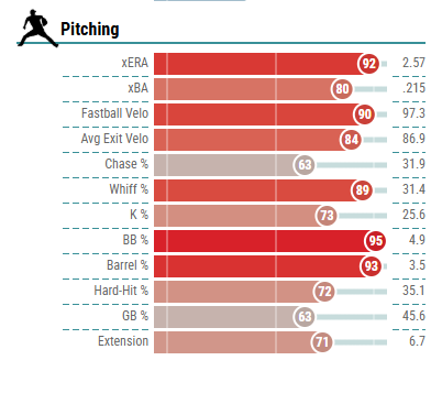Cory_Nidoh's tweet photo. A current look at Jonathan Bowlan: 

Over his last 10 appearances he has allowed just one earned run in 11.2 IP with 12Ks and 1BB. 

Of 312 MLB pitchers who have thrown at least 100 four-seam FBs this season, he has the 4th-highest whiff% on the pitch (39.1%) and 7th highest K% (41%). 

#Phillies