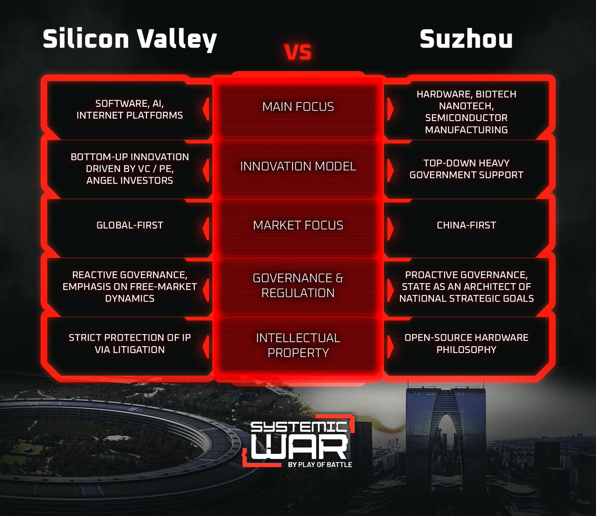 playofbattle's tweet photo. While the Systemic WAR demo focused on Central and Eastern Europe, the full version of the game will cover the entire world between 2008 and 2025. The main actors during this period are the USA (a declining hegemon) and China (a rising superpower).

Through a series of regular posts, we want to share our take on the US-China rivalry. In turn, we want you to let us know in the comments how we should capture this conflict in the game mechanics, specifically within the Grand Strategy layer.

We are kicking things off with tech. While in 2008 China mostly copied Western solutions, by 2025 they have become an independent technological leader, forging a development path distinctly different from the American one. Below, we present a comparison between Silicon Valley and Suzhou, its Chinese counterpart.

How do you think we should reflect China's technological leap in the game mechanics? Should the US start with a massive advantage that China has to close through espionage and copying, or should the game offer alternative development paths for both superpowers? Let us know in the comments what kind of solutions work best in Grand Strategy games in your opinion!

@BartosiakJacek @jerry_kotos @krystianziec
