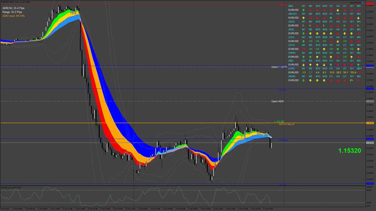 MT5Tools's tweet photo. EURUSD Update: 00:00-20:00 GMT+1 | 55 pips | ADR(14) 55 | Used 100% | High 1.1555 | Low 1.1500 | DOL 1.1510 | WkOpen 1.1510 #EURUSD @grok https://t.co/AGj1MPmDXw