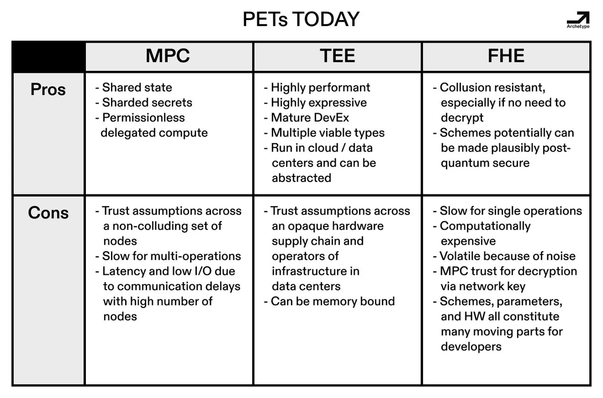 0xYYcn's tweet photo. Reading Archetype Privacy 2.0 Thesis by @oddhash 
Early crypto privacy tools forced a tradeoff: be private, or be usable cross ecosystem. Not both. Mixers and dark pools siloed your data. Nothing else could touch it, price it, or build on top of it. We are at the bottom left. The goal is the top right: private and usable across the ecosystem at the same time. They call this private shared state.

>Currently three technologies are competing to get there. Each has real tradeoffs. The future belongs to hybrid stacks with ZK.

>I've been looking at private credit RWA recently. The opportunity is massive and privacy tech is indispensable infrastructure for it. How do you keep borrower identity and loan details private while maintaining on-chain transparency and records?

>Privacy 2.0 is built to solve.