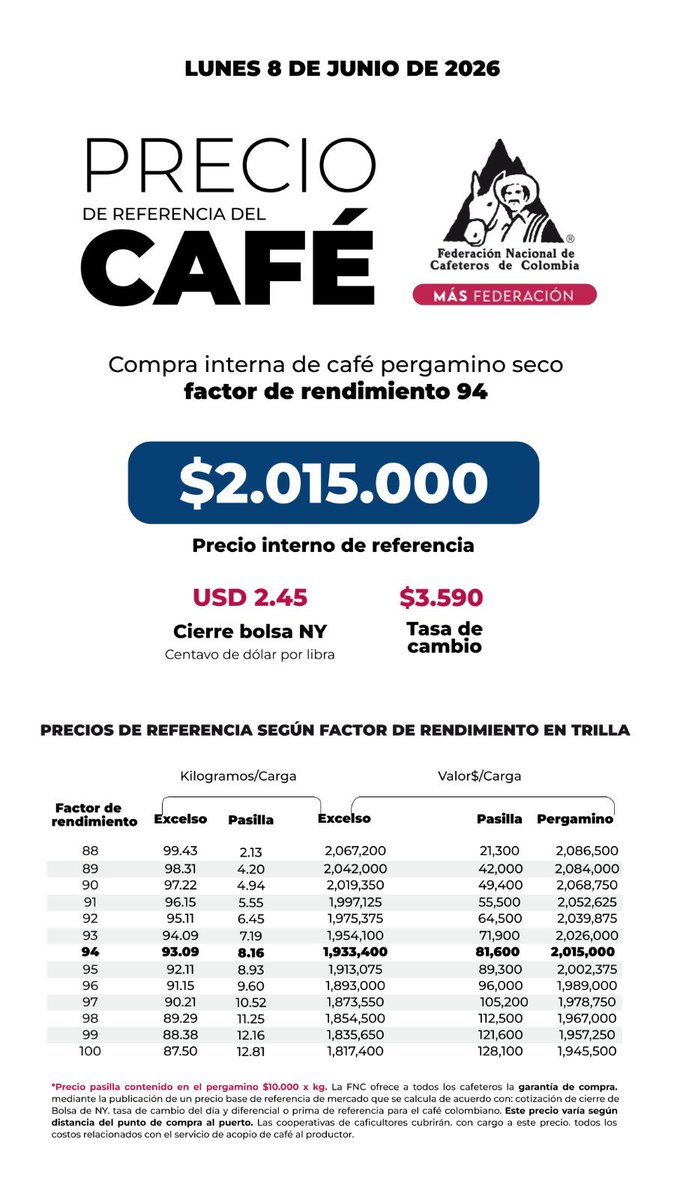 FedeCafeteros's tweet photo. Consulte aquí el precio interno de referencia para la compra de café pergamino seco, hoy 8️⃣ de junio 👉🏽https://t.co/8y3wHgA7eD https://t.co/NpRp2GI8OG