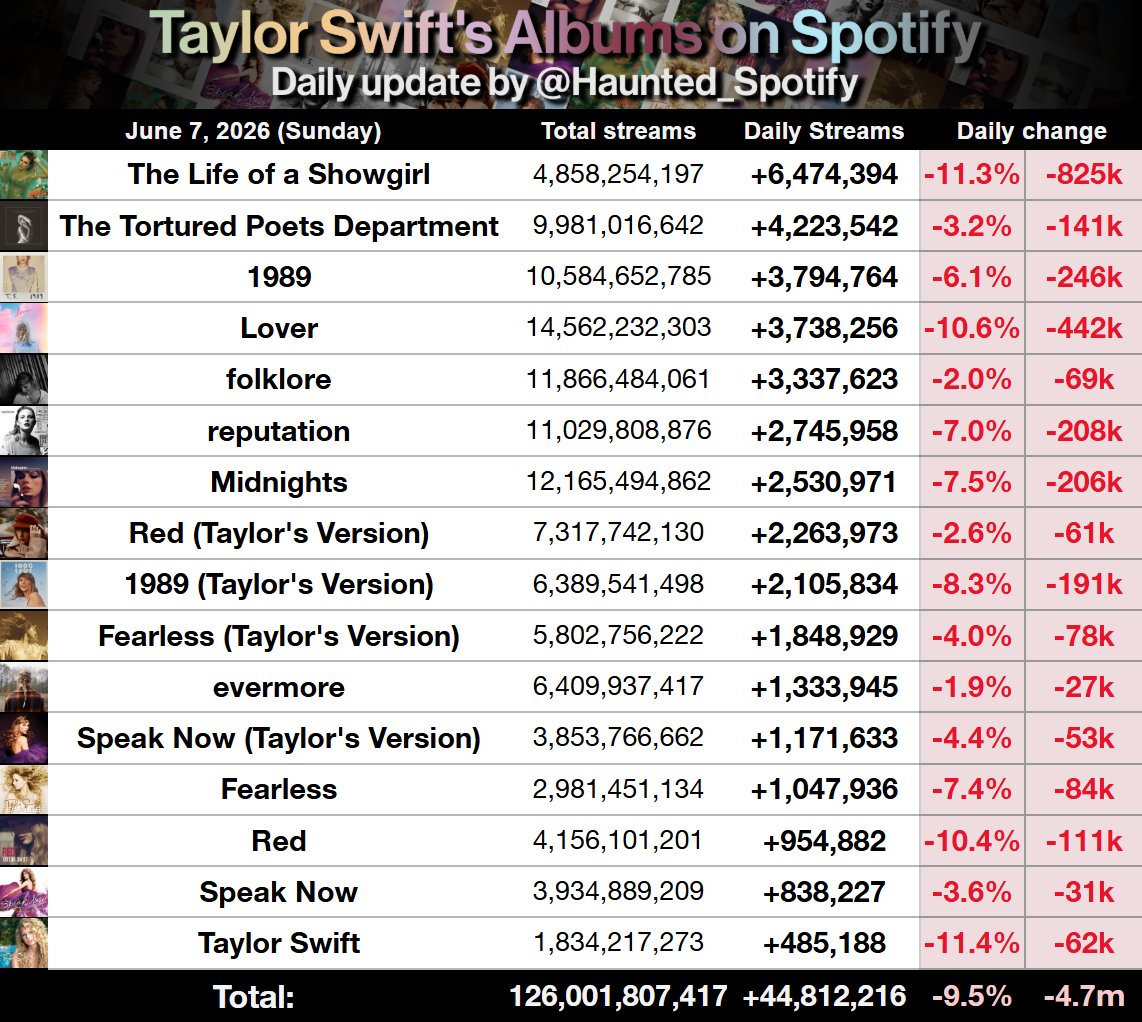Haunted_Spotify's tweet photo. Taylor Swift's top tracks and albums on Spotify yesterday (June 7, 2026)

• I Knew it, I Knew you was the most streamed song with 3.909m streams
• Dress was one of the biggest gainers, +6.5%
• evermore was the most stable album, down 1.9%.

-4.72m from yesterday, +4.92m from the last week
