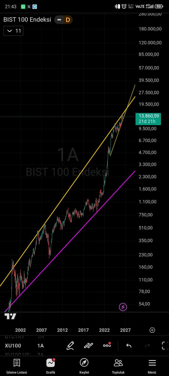 _sioz_'s tweet photo. #Bist100 için çok önemli bir karar aşması oluşuyor. -₺ grafiğinde yükselen takoz formasyonu sıkışması var. Yönün nereye kırılacak takip etmekte fayda var.

-$ grafikte sıkışma mevcut ayrıca harmonic formasyonda yön olarak 2 seçeneği var.
Yatırımın tavsiyesi değildir🙅
 #XU100 https://t.co/oaviEagJqf