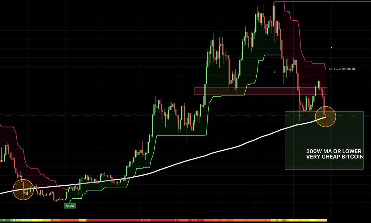 bullmania's tweet photo. Lost money since October 2025?

You're not alone... Many traders have been chopped up by this market.

The biggest mistake now?

Giving up right before conditions improve.

But here's the good news:

The current Bitcoin setup is starting to resemble the final stage of the 2022 bear market.

If history rhymes, the next 3-5 months could mark the end of the bear and the start of major bull market in crypto.

Patience + a proven system beats emotion every time.

Details on how we're preparing below.👇