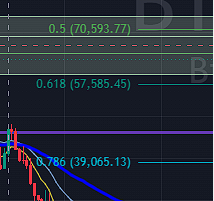 AlexFregni's tweet photo. FIBONACCI

traçando uma fibo do fundo ao topo do btc, ou seja

dos 15k aos 126k

78,6 é o numero de ouro e daria -69% do BTC levando o preço na faixa dos 39~40k

se for rapido, gera um panicsell e o preço pode ir até 26~28k

ninguem sabe de nada mas é isso! boa sorte a todos! https://t.co/j0KtY5EPoP