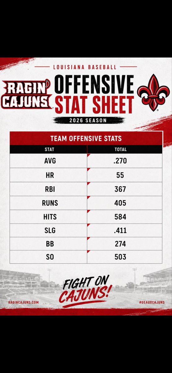 TalkinTigue's tweet photo. Your 2026 final stats. https://t.co/Fif0tIiLKJ