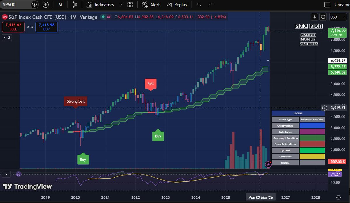 jan22220's tweet photo. Did anyone actually notice that the SnP500 printed a yellow topping candle in March 26`?
wen major cooldown?
My bet Q4 26` - Q1 27`
@SmartMoneyCrpto https://t.co/ninbGV1WKh