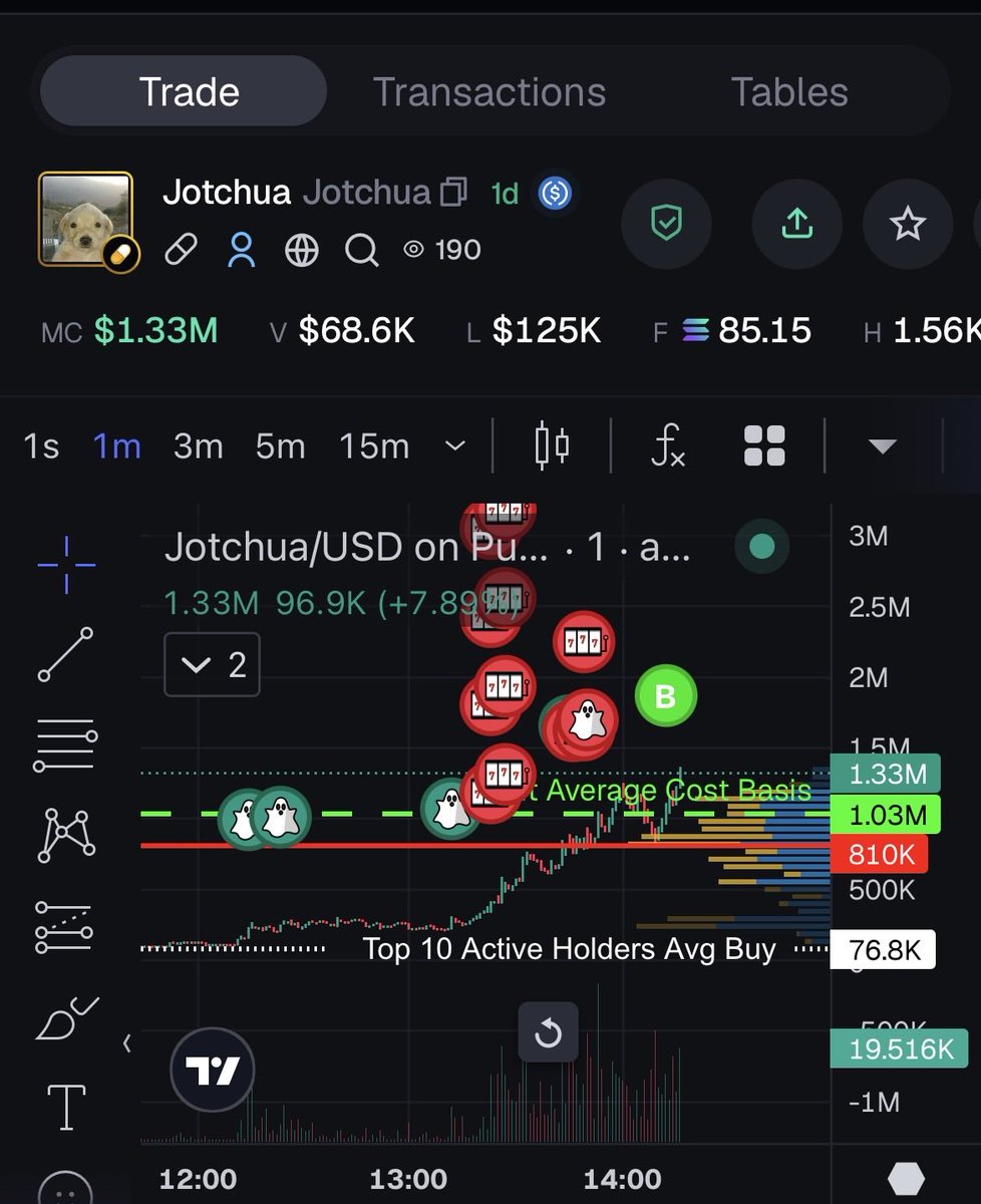 CrackattackSOL's tweet photo. One of my favorite wallets I track bought $Jotchua hours ago. 37 sol alone at 170k mc. He’s holding too along with some of my other wallets. Volume is good 920k on 1Hr NFA I’m in are you? https://t.co/j1ILsCOWJx