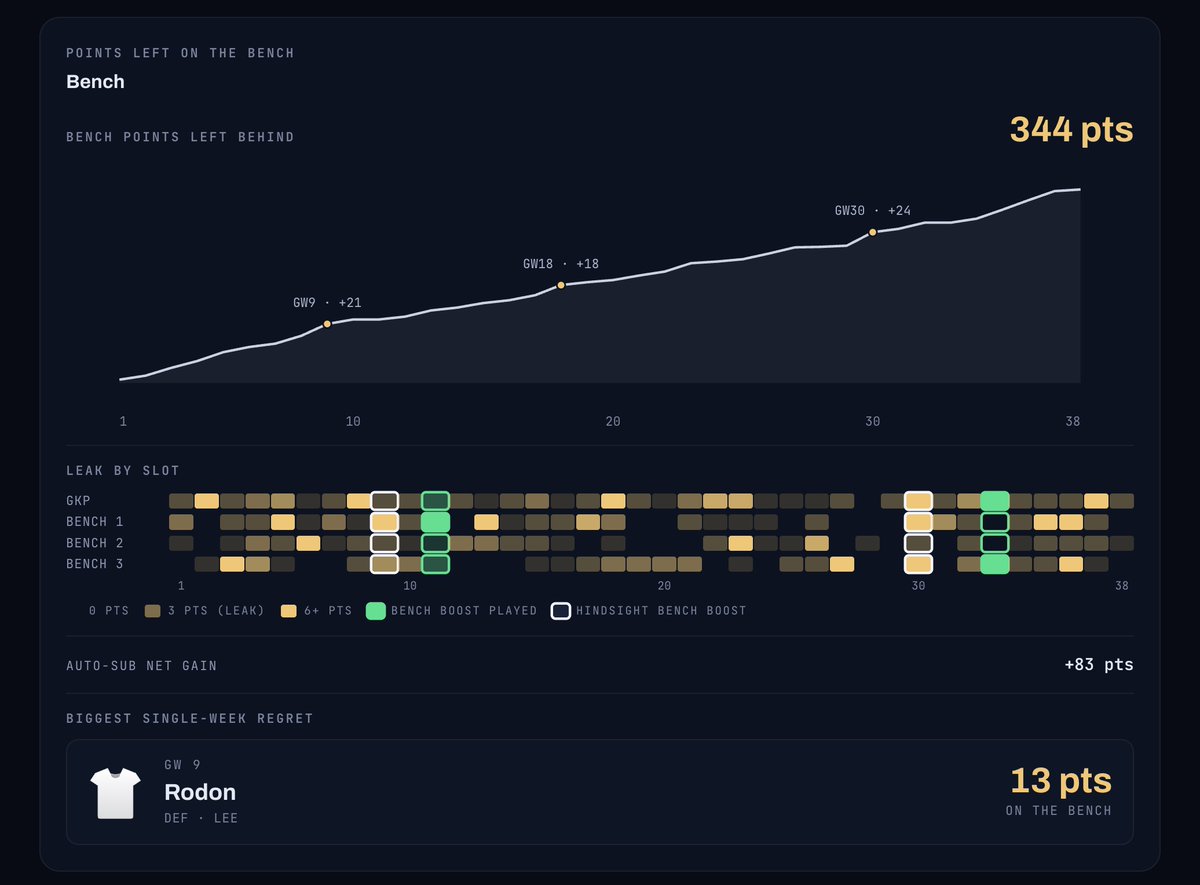 _mattstuddert's tweet photo. Something I do outside of running @FrontendMentor is playing #FPL. As a little hobby project, I decided to create an app to help me plan my team.

I've also made a manager season-in-review tool for it, which is free to use for anyone who wants to try it (link in the thread) 🧵 https://t.co/PxZxdqHiFi