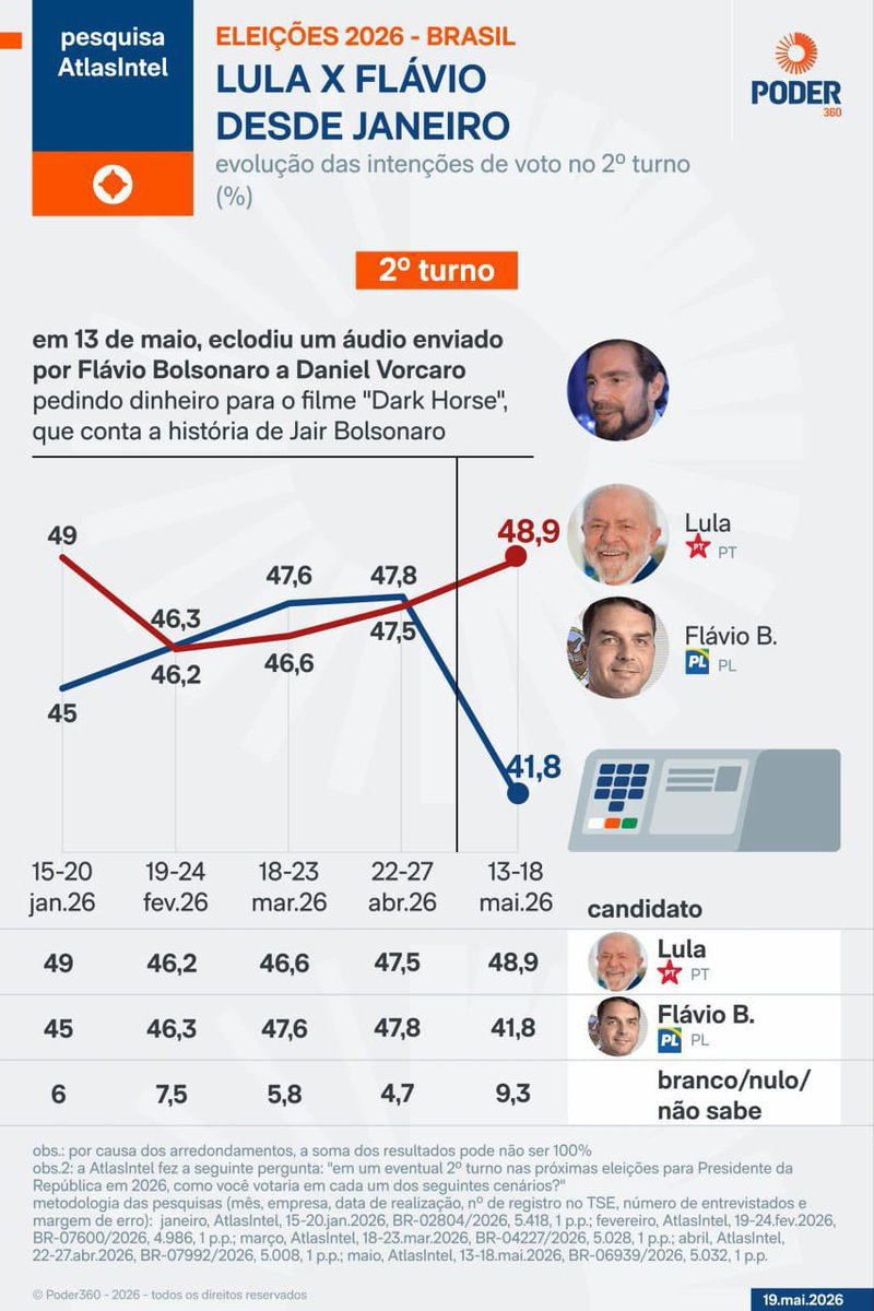 CFellippio's tweet photo. FLÁVIO BOLSONARO DITADOR
PESQUISA ATLAS CENSURADA
TARIFLAVIO https://t.co/jmwqTbUUIx