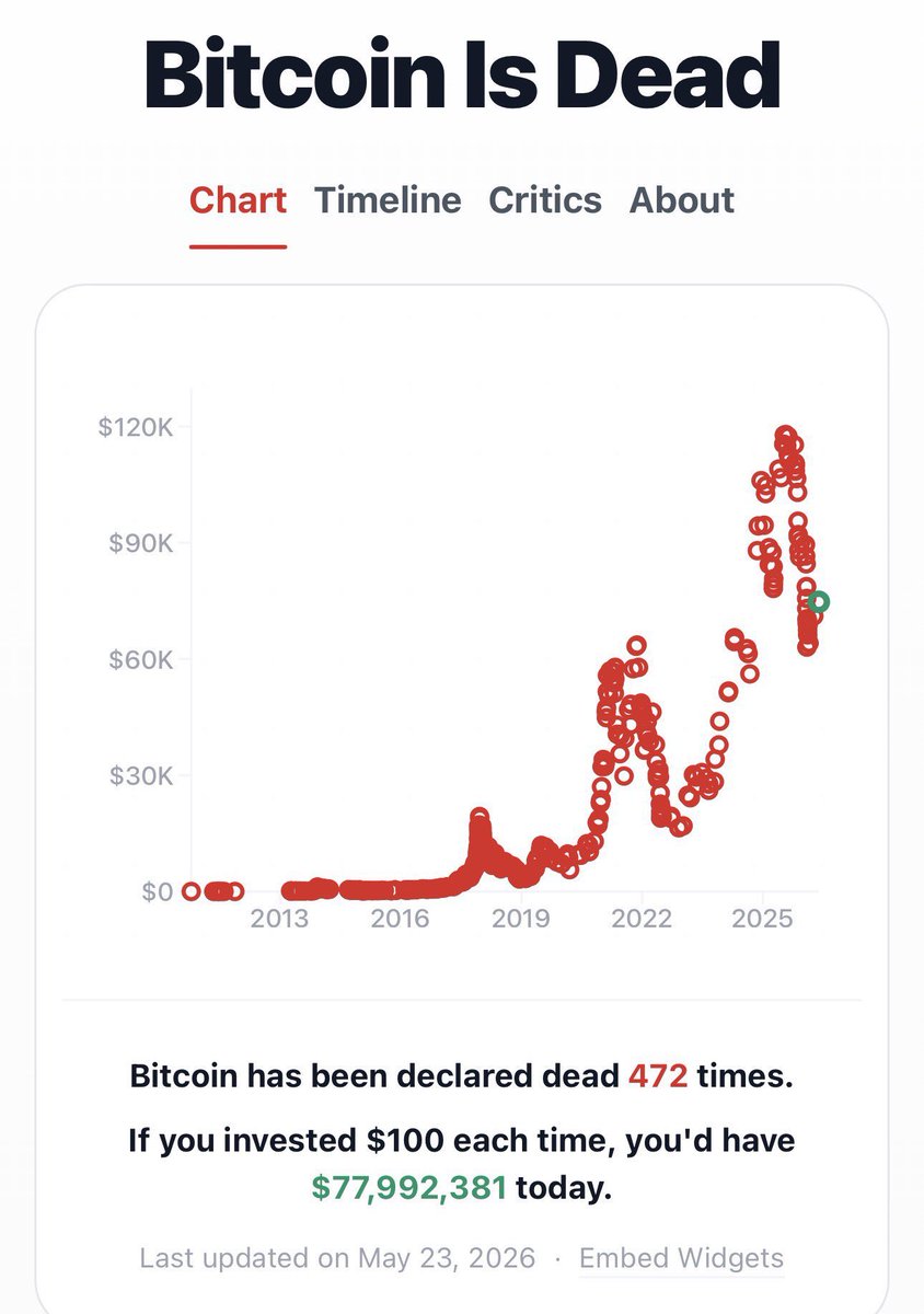 RaymondStender's tweet photo. Bitcoin isn’t dead but the MSM has declared it dead 100’s of times. 

But if you’d bought Bitcoin every-time the MSM said it was you’d be a very happy person. https://t.co/DW3Iy5edZv