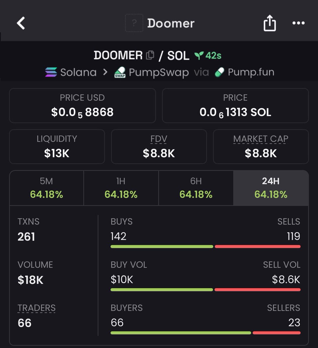 Gemzoneup's tweet photo. Early entry is the only path to massive exits 🚀
$DOOMER  was called in TG at just $8.8k  MC
Tg arrive early always 🚀

2hb8GWAAvbMnS9Bm3whvit3zGmBghjKSW8Cr5tAdpump

DM to join the TG https://t.co/cNKDT79exp