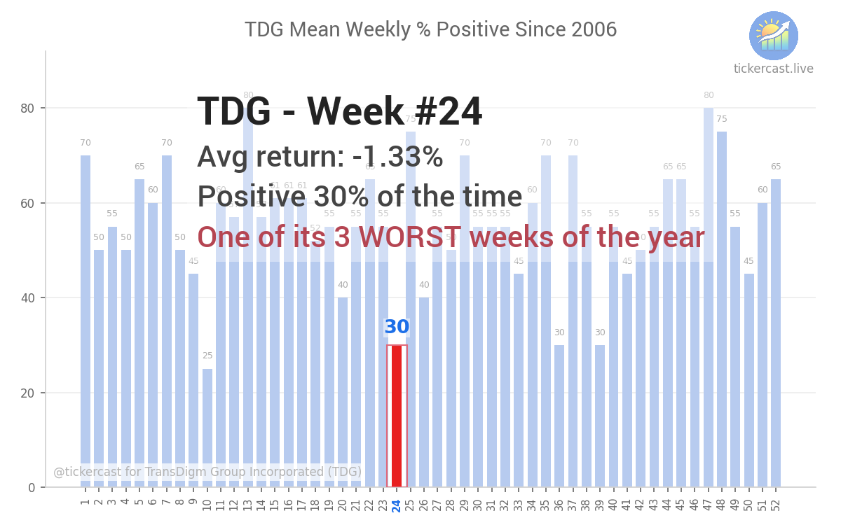 tickercast's tweet photo. Week #24 is one of TDG's three weakest of the year - alongside #10 and #36. 🌧️

30% hit rate in week #24 since 2006. Mean: -1.33%.

The pattern is broad. https://t.co/vV3Jwb9Dyv