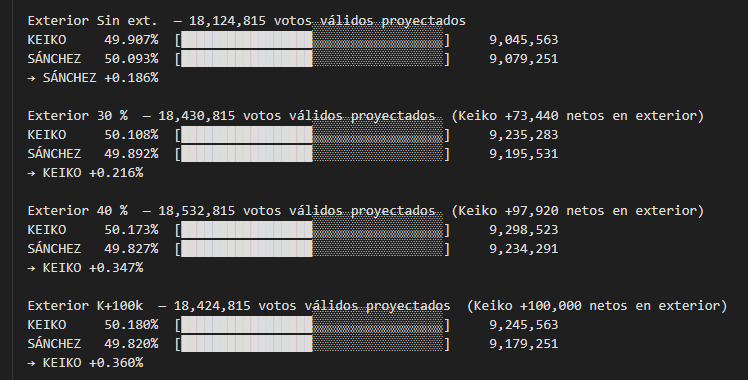 LastResources's tweet photo. Mi proyección final. Ya con estimados en todas las provincias excepto Putumayo, Loreto en que le asigno a Keiko 60%, similar a 2021. Asume que Keiko gana con 62% en PEX, con 15% de nulo/blanco. Incluye estimación de actas observadas. Sanchez ha perdido esta elección. https://t.co/CzDnq7FTap