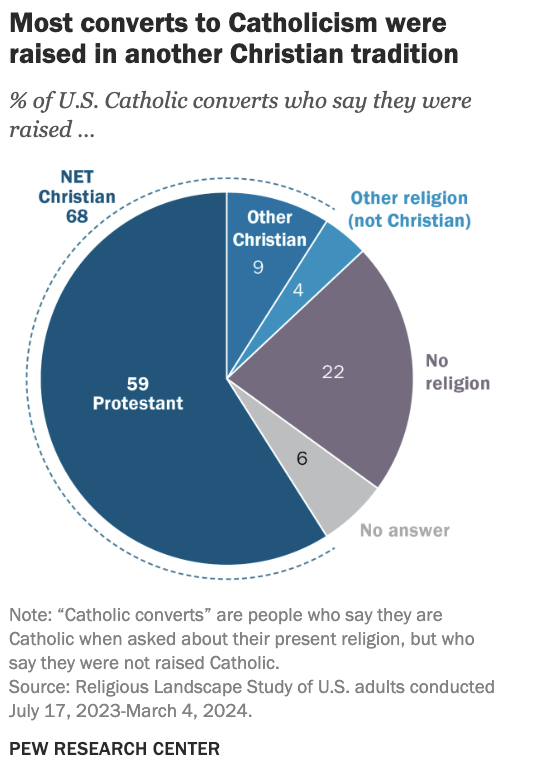 pewresearch's tweet photo. 68% of Catholic converts come from a different Christian tradition, such as Protestantism. https://t.co/8o4q19EmSg