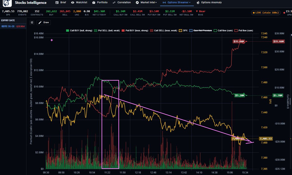 Steven_2376's tweet photo. $SPX  0-DTE 上午11：20后做空力量加强
收盘前回到7400 最大0-DTE gamma Zone https://t.co/IwFvbioho1